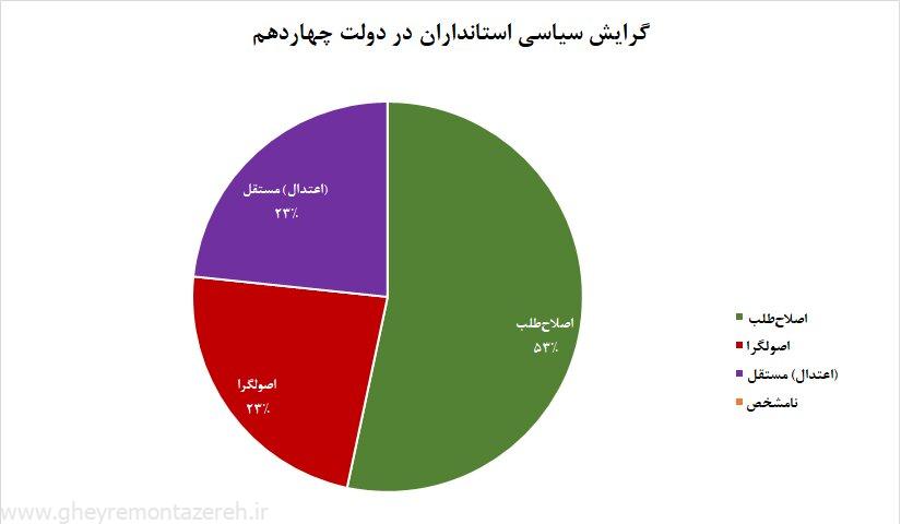 ۵۳ درصد استانداری های دولت پزشکیان در دست اصلاح طلبان /چند درصد سهم اصولگرایان شد؟ +نمودار